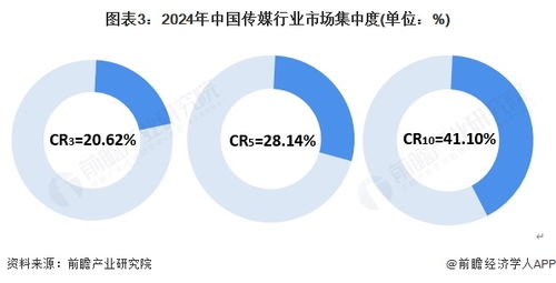 洞察2025 互聯(lián)網(wǎng)銷(xiāo)售驅(qū)動(dòng)下的中國(guó)傳媒行業(yè)競(jìng)爭(zhēng)格局與市場(chǎng)展望