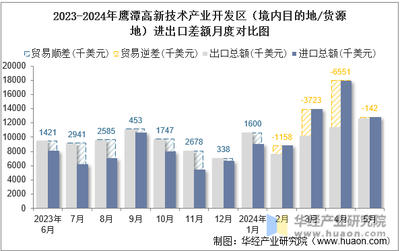 2024年5月鷹潭高新技術(shù)產(chǎn)業(yè)開發(fā)區(qū)技術(shù)進(jìn)出口分析 總額穩(wěn)健增長(zhǎng)，差額有待優(yōu)化
